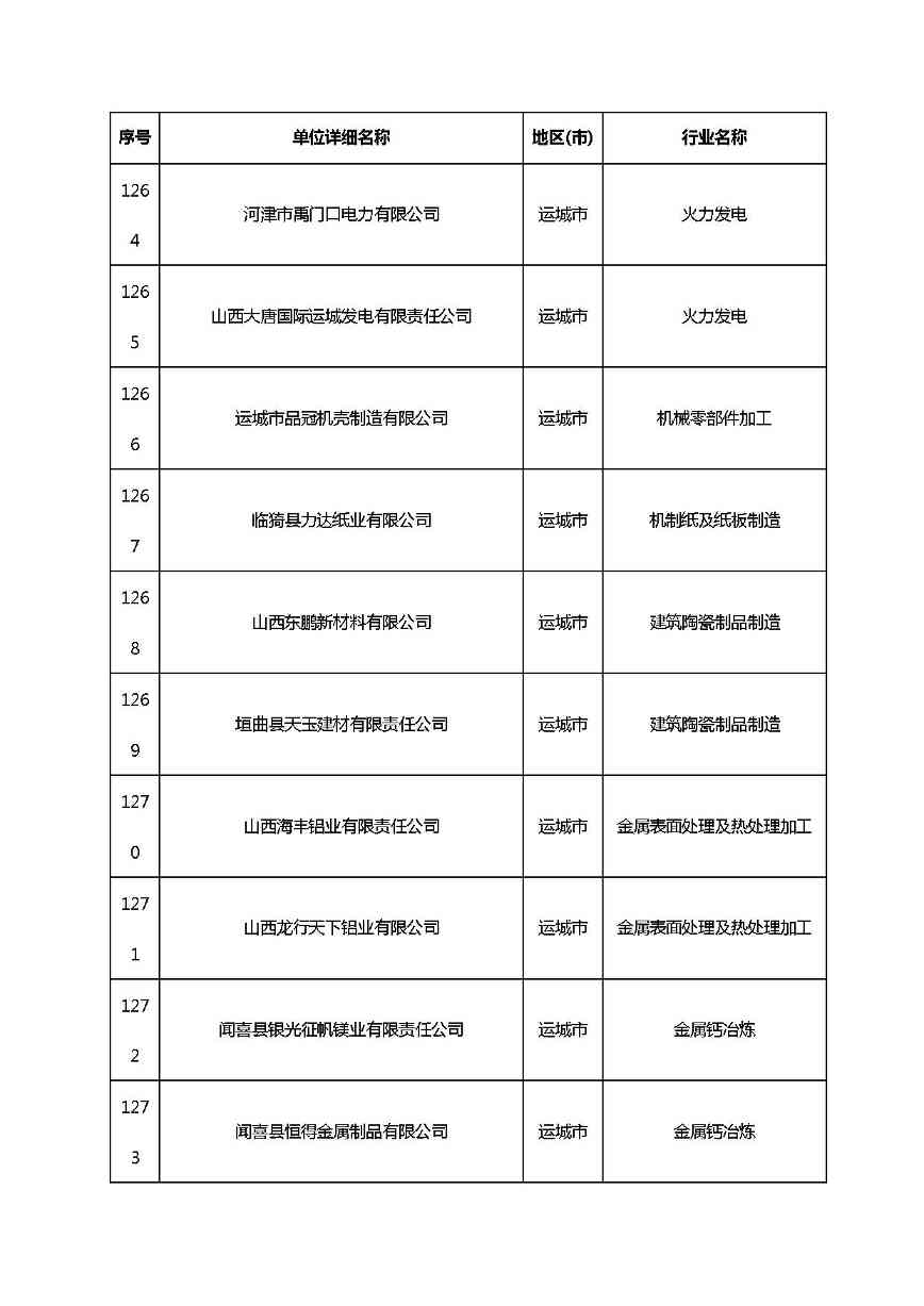 共1782家！山西省“十四五”重点行业清洁生产审核企业名录库公示(图87)