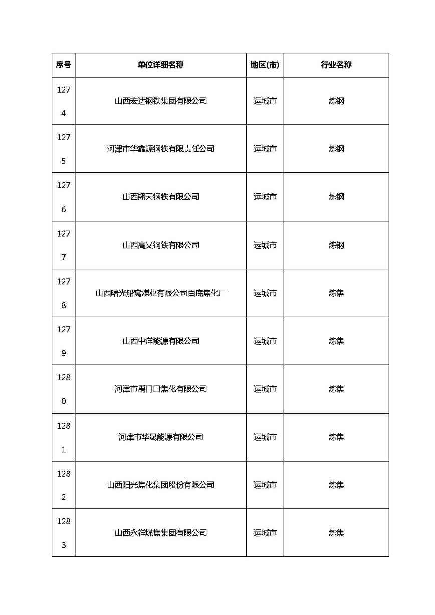 共1782家！山西省“十四五”重点行业清洁生产审核企业名录库公示(图88)