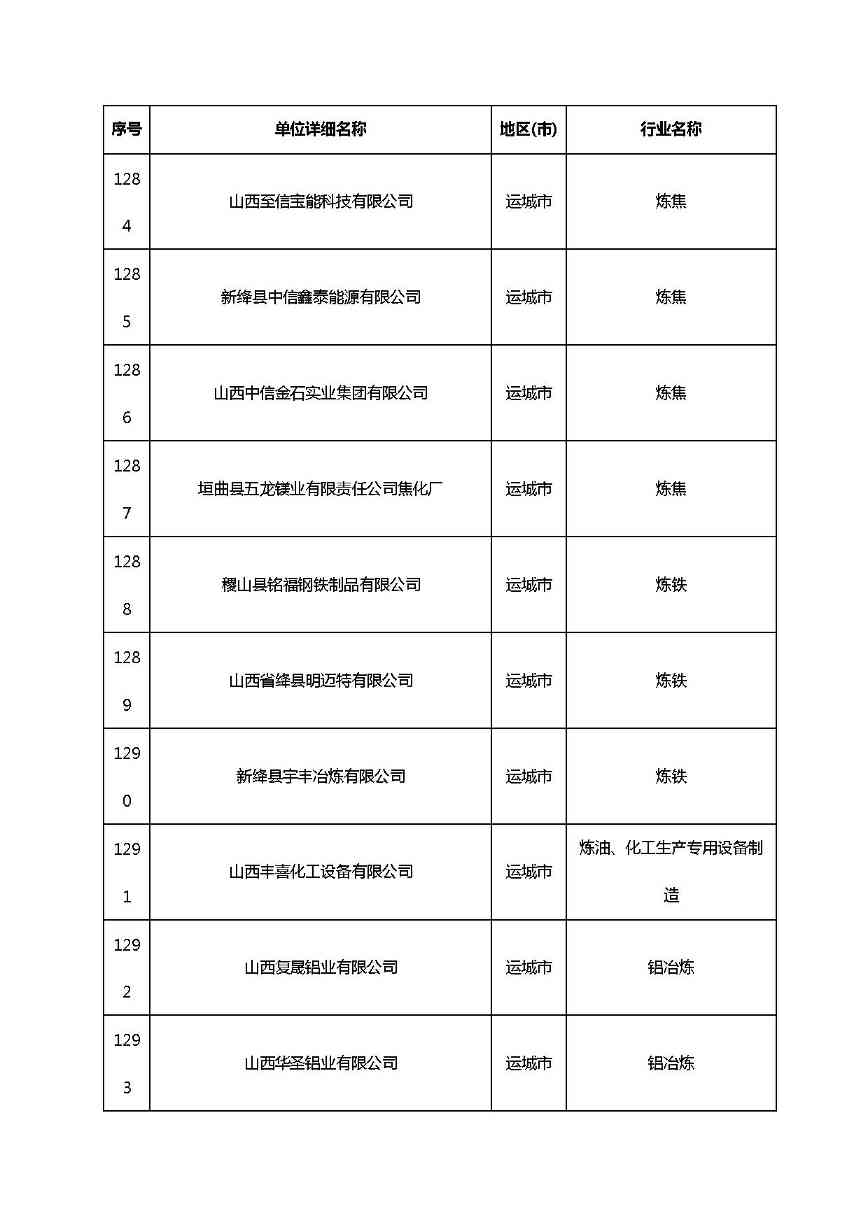 共1782家！山西省“十四五”重点行业清洁生产审核企业名录库公示(图89)