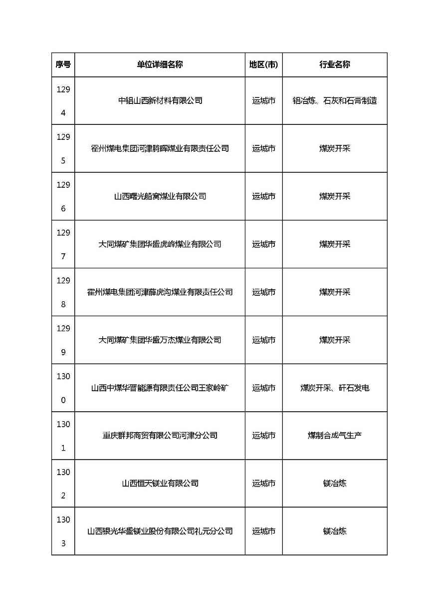 共1782家！山西省“十四五”重点行业清洁生产审核企业名录库公示(图90)