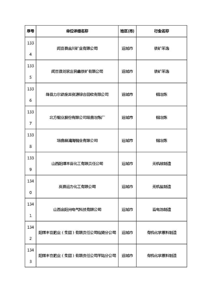 共1782家！山西省“十四五”重点行业清洁生产审核企业名录库公示(图94)
