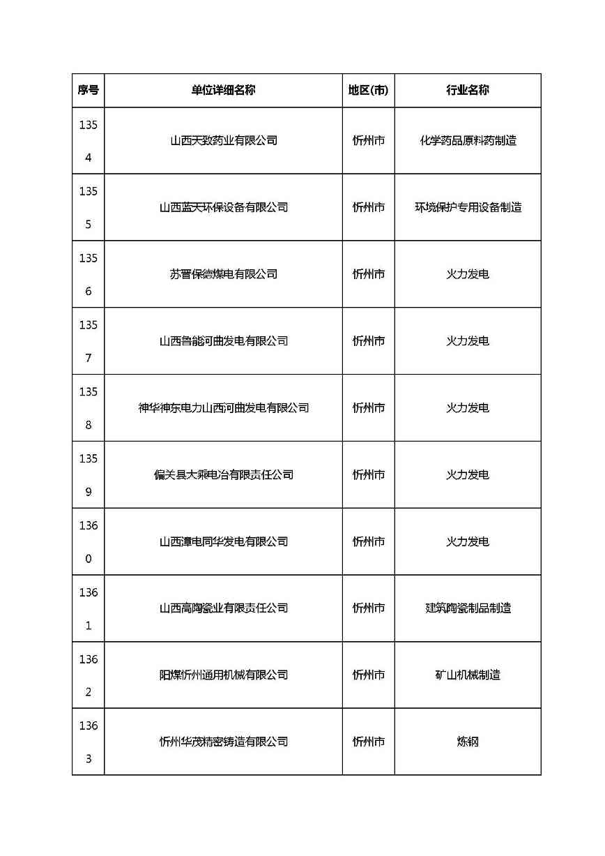 共1782家！山西省“十四五”重点行业清洁生产审核企业名录库公示(图96)