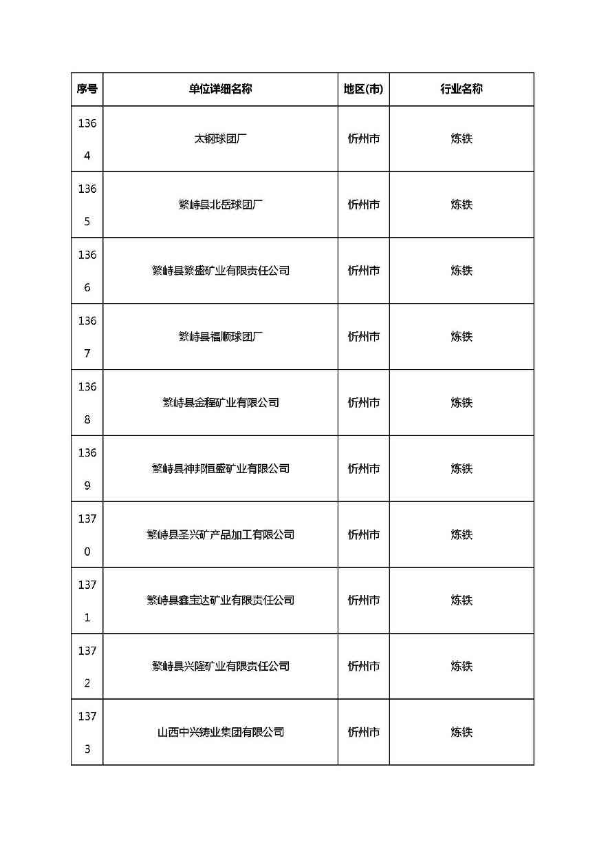 共1782家！山西省“十四五”重点行业清洁生产审核企业名录库公示(图97)