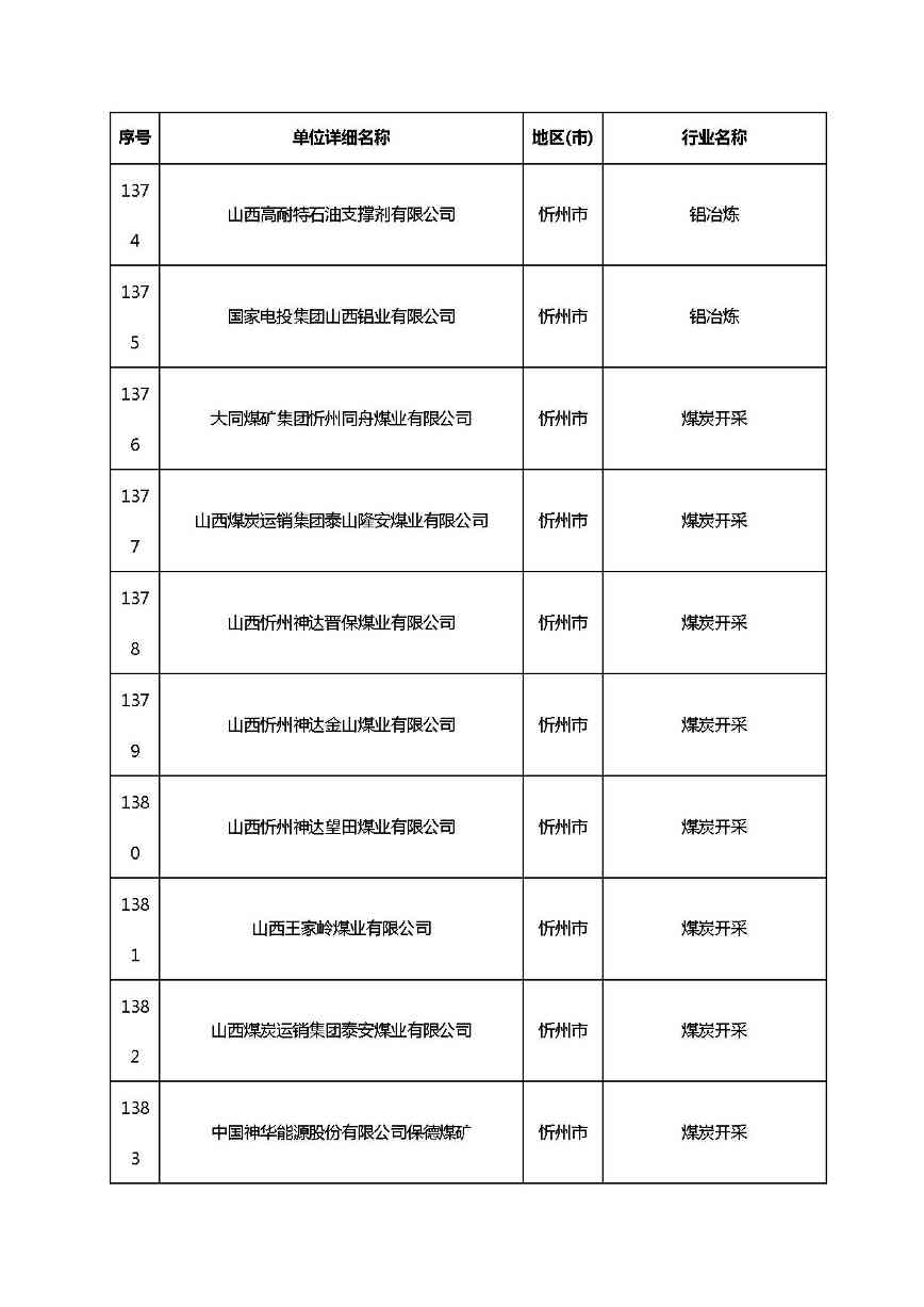 共1782家！山西省“十四五”重点行业清洁生产审核企业名录库公示(图98)