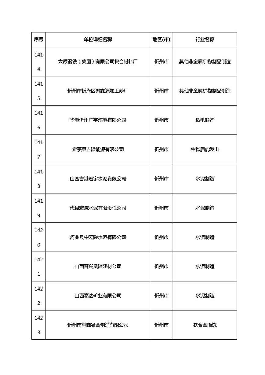 共1782家！山西省“十四五”重点行业清洁生产审核企业名录库公示(图102)