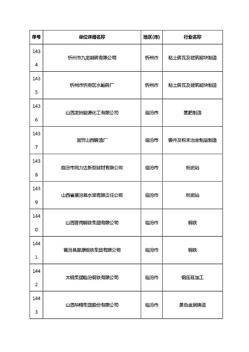 共1782家！山西省“十四五”重点行业清洁生产审核企业名录库公示(图104)