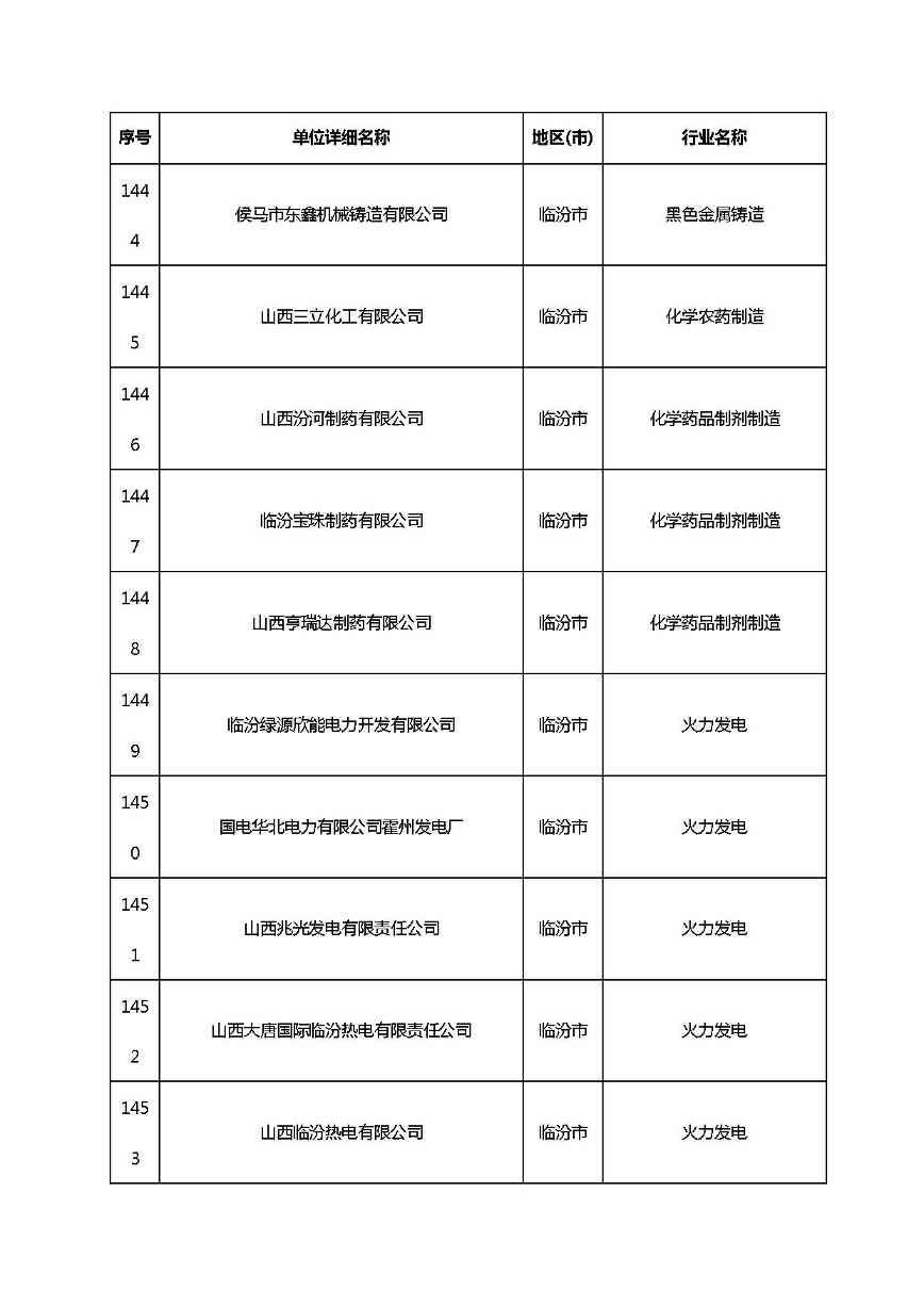 共1782家！山西省“十四五”重点行业清洁生产审核企业名录库公示(图105)
