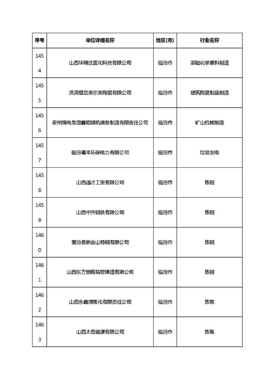 共1782家！山西省“十四五”重点行业清洁生产审核企业名录库公示(图106)