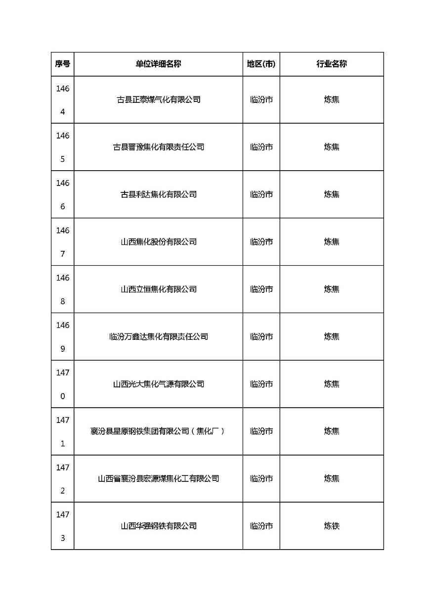 共1782家！山西省“十四五”重点行业清洁生产审核企业名录库公示(图107)