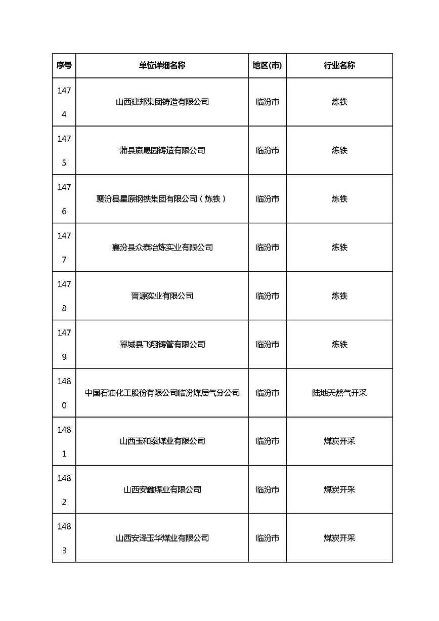 共1782家！山西省“十四五”重点行业清洁生产审核企业名录库公示(图108)