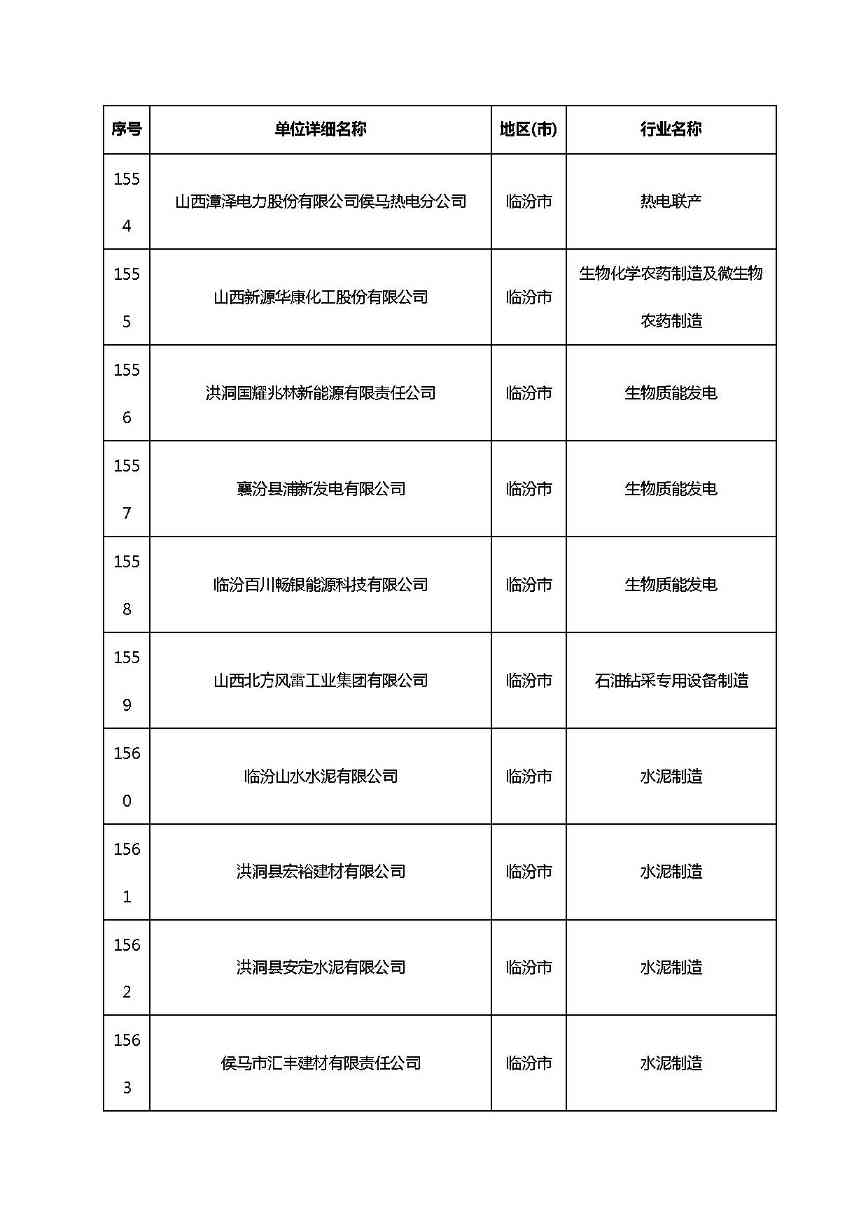 共1782家！山西省“十四五”重点行业清洁生产审核企业名录库公示(图116)