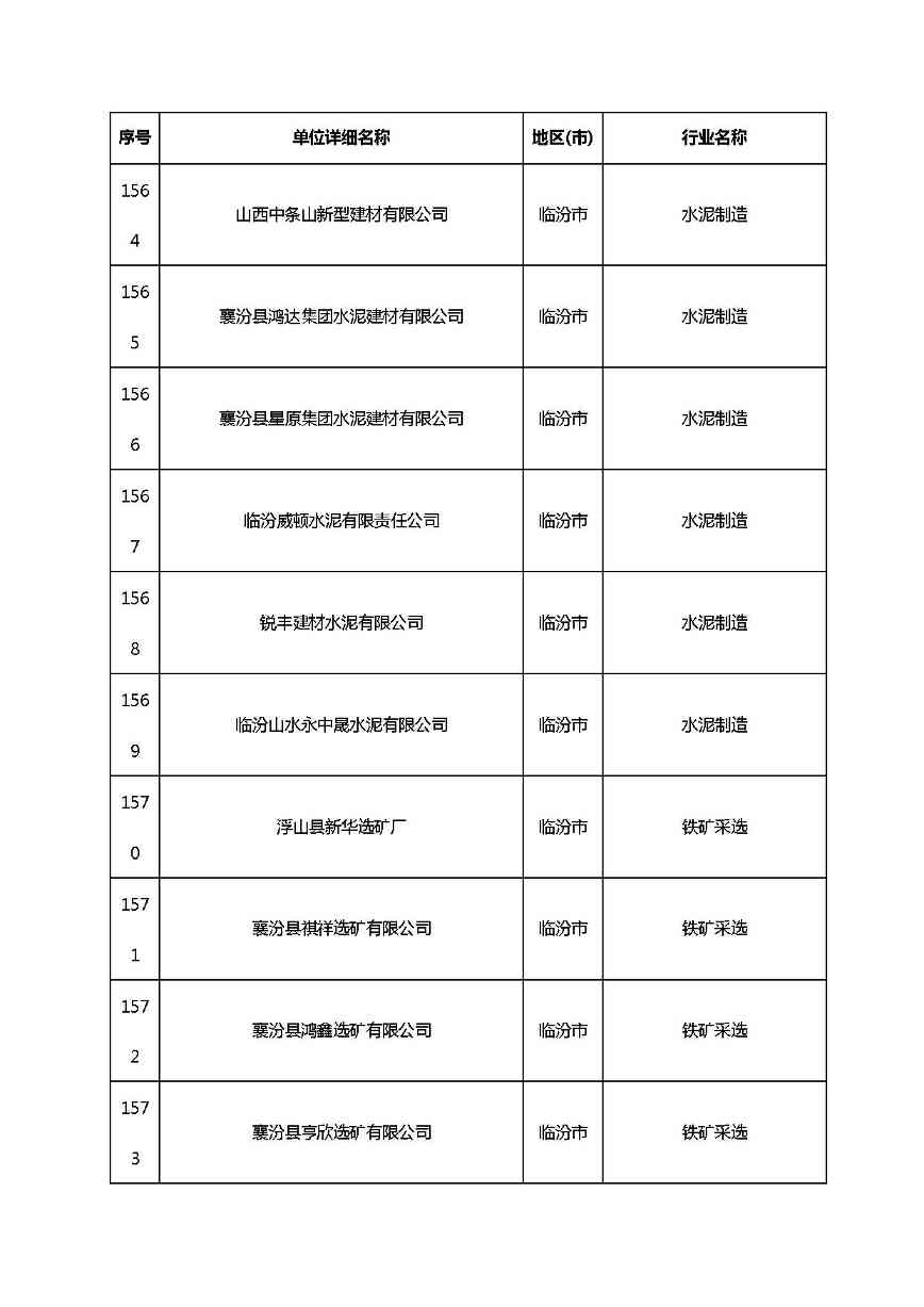 共1782家！山西省“十四五”重点行业清洁生产审核企业名录库公示(图117)