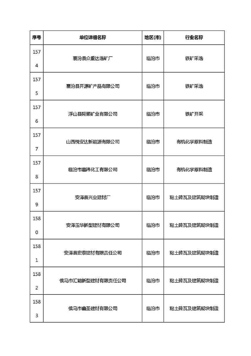 共1782家！山西省“十四五”重点行业清洁生产审核企业名录库公示(图118)