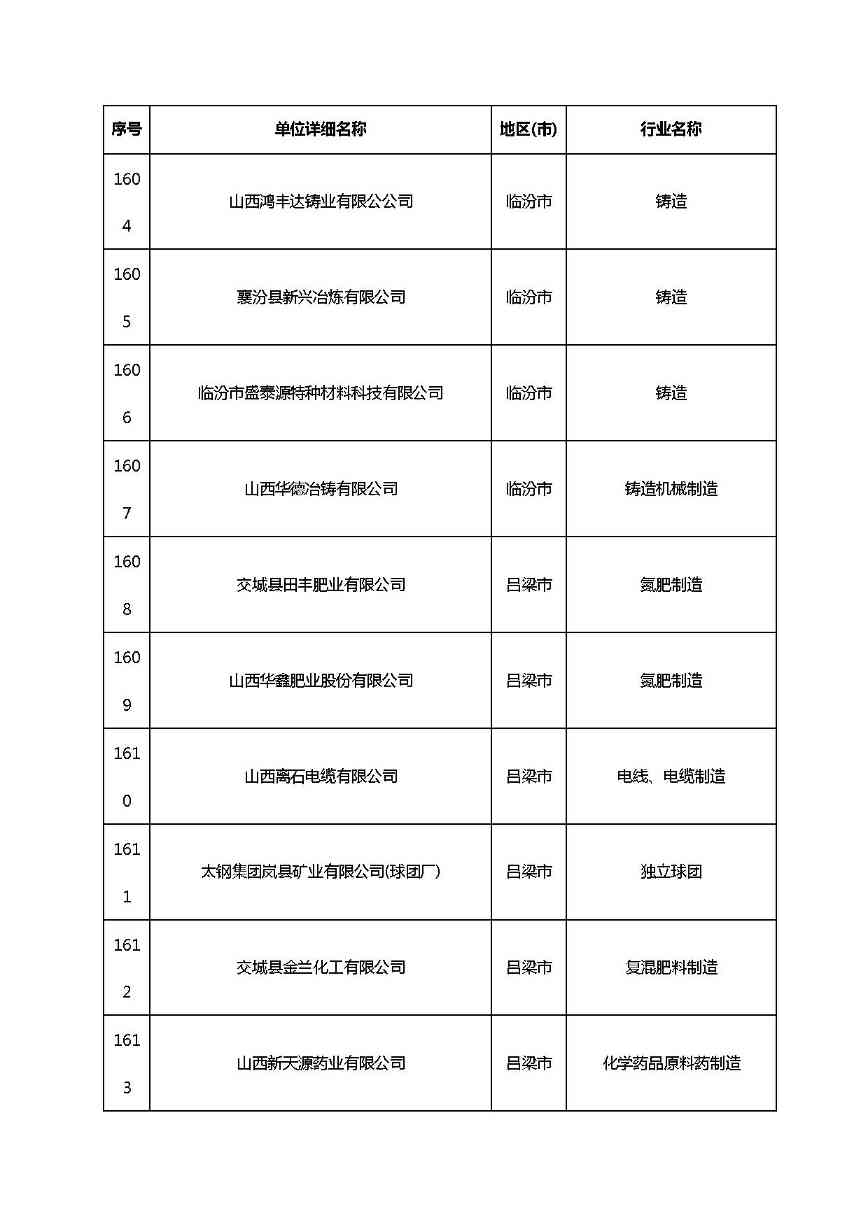 共1782家！山西省“十四五”重点行业清洁生产审核企业名录库公示(图121)