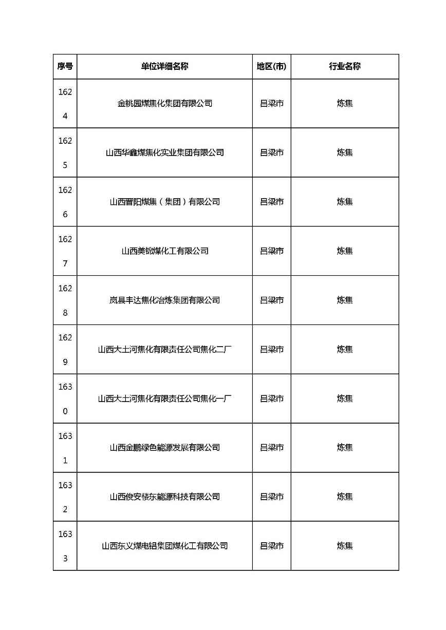 共1782家！山西省“十四五”重点行业清洁生产审核企业名录库公示(图123)
