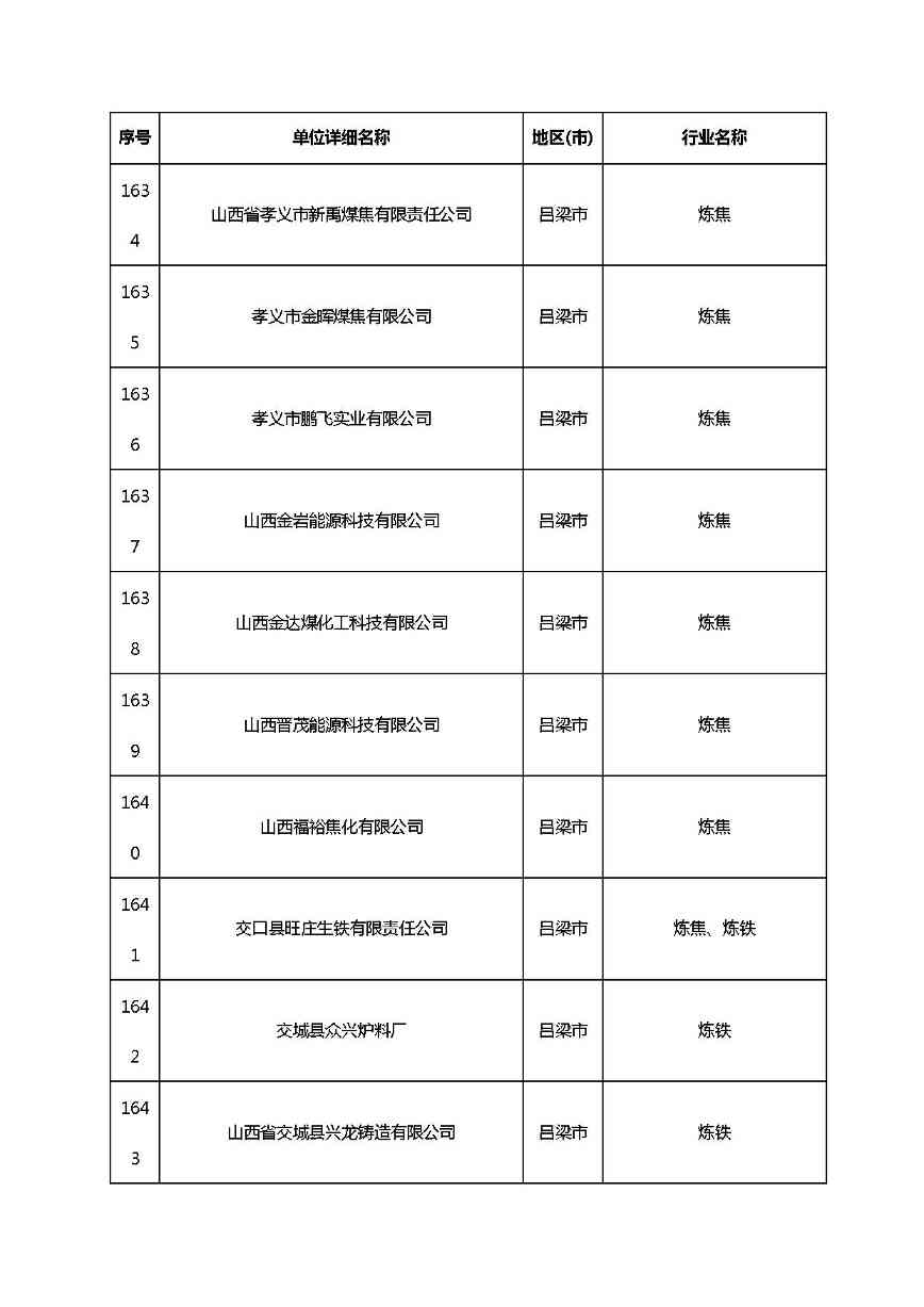 共1782家！山西省“十四五”重点行业清洁生产审核企业名录库公示(图124)