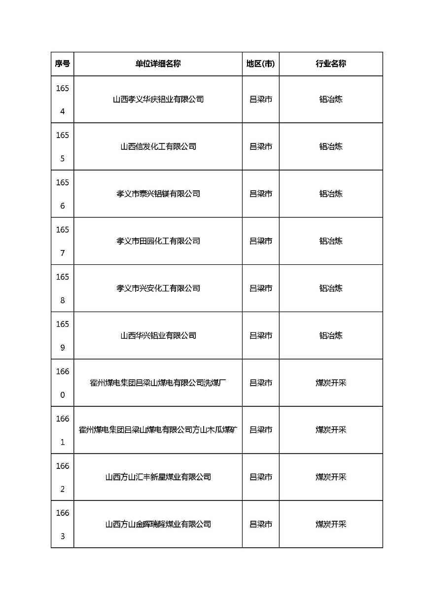 共1782家！山西省“十四五”重点行业清洁生产审核企业名录库公示(图126)
