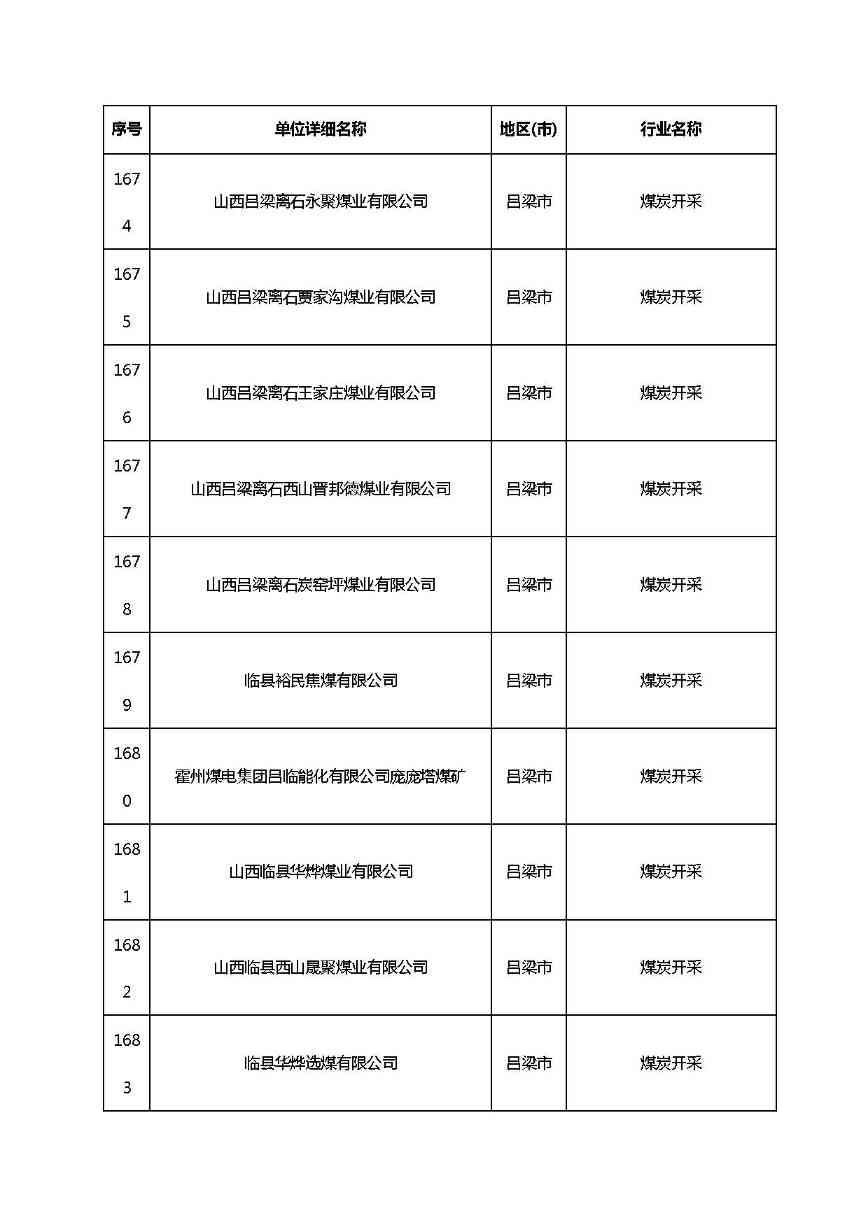 共1782家！山西省“十四五”重点行业清洁生产审核企业名录库公示(图128)