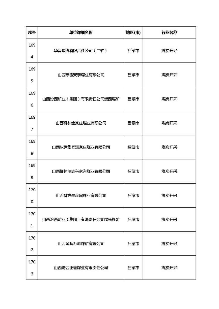 共1782家！山西省“十四五”重点行业清洁生产审核企业名录库公示(图130)