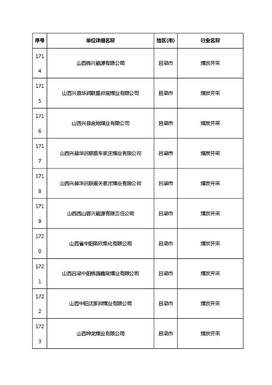 共1782家！山西省“十四五”重点行业清洁生产审核企业名录库公示(图132)