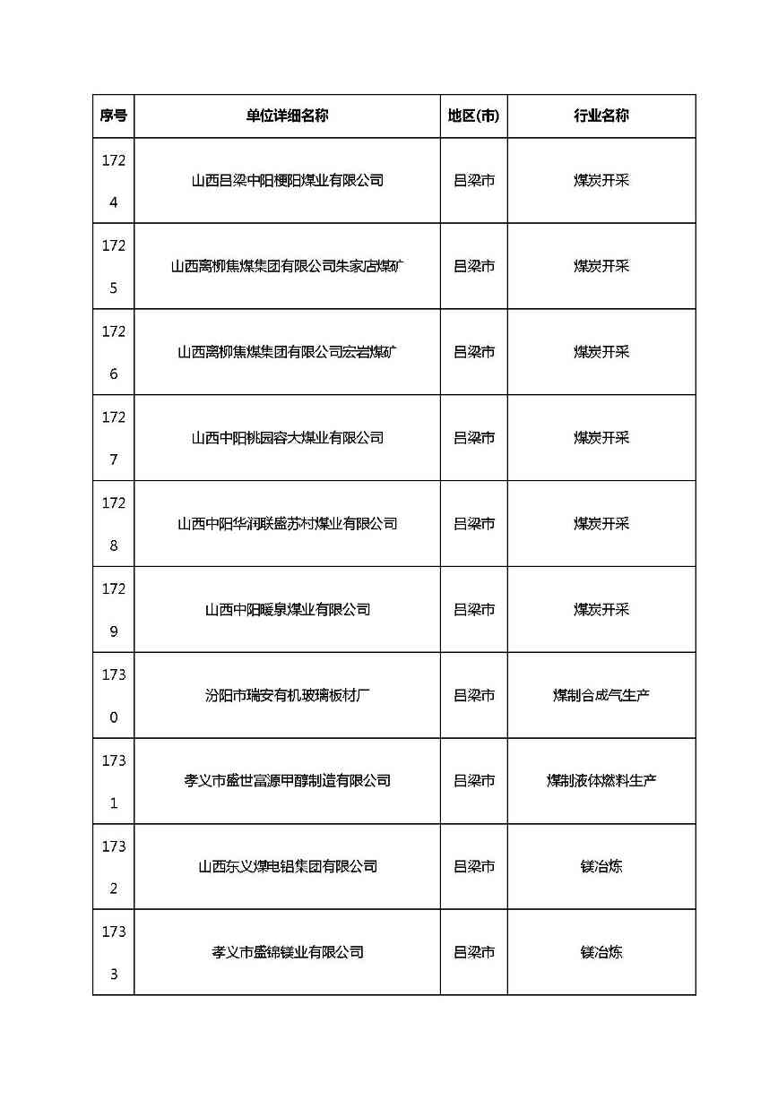 共1782家！山西省“十四五”重点行业清洁生产审核企业名录库公示(图133)