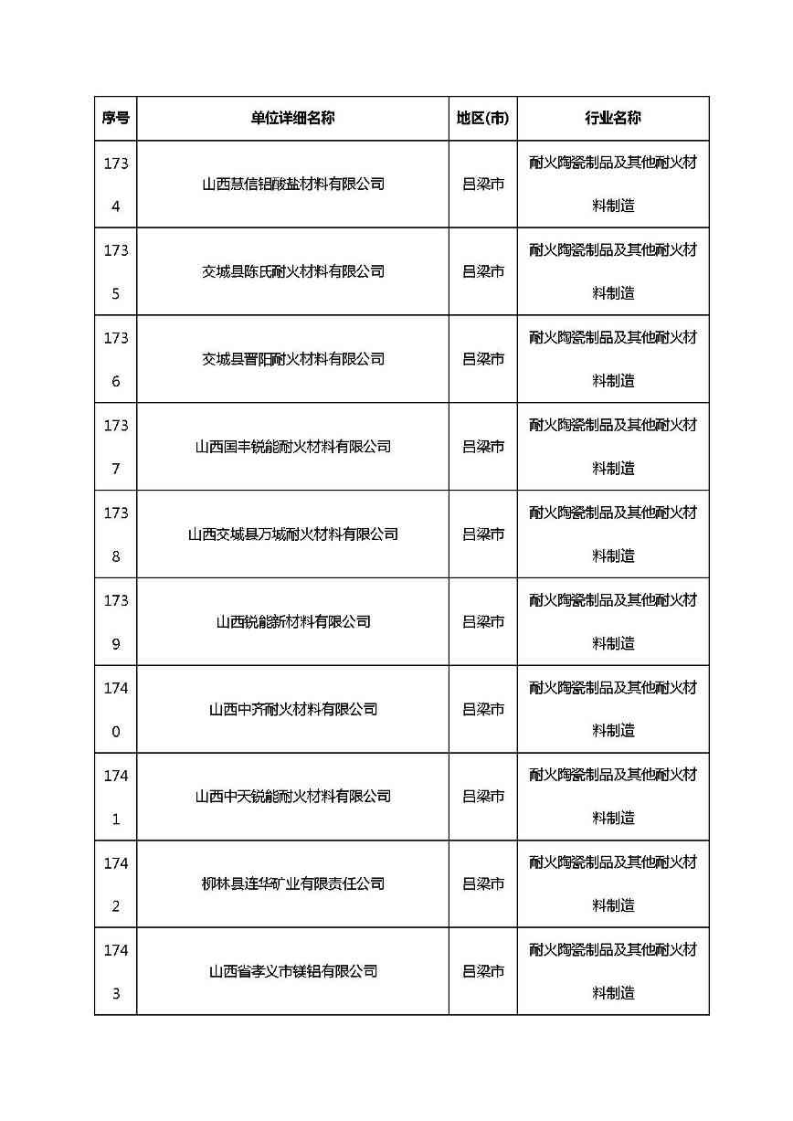 共1782家！山西省“十四五”重点行业清洁生产审核企业名录库公示(图134)