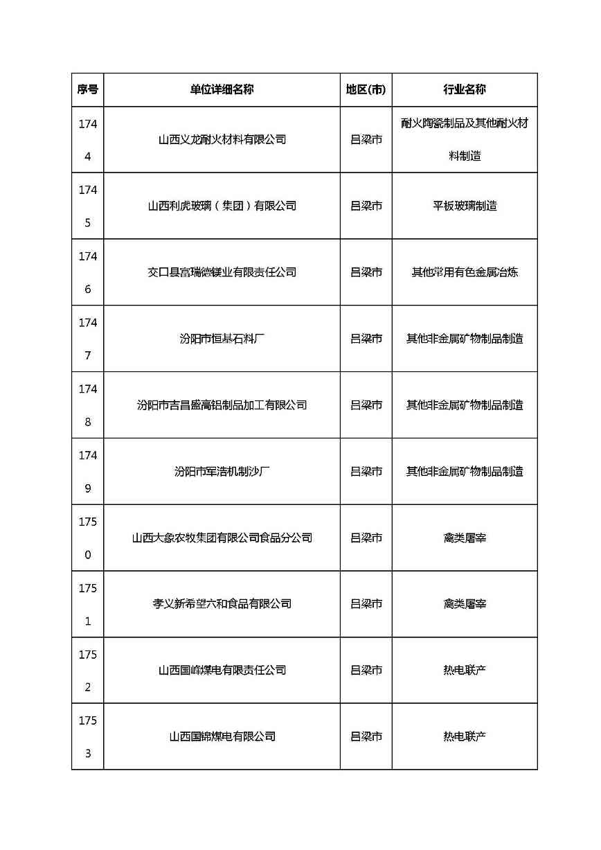 共1782家！山西省“十四五”重点行业清洁生产审核企业名录库公示(图135)