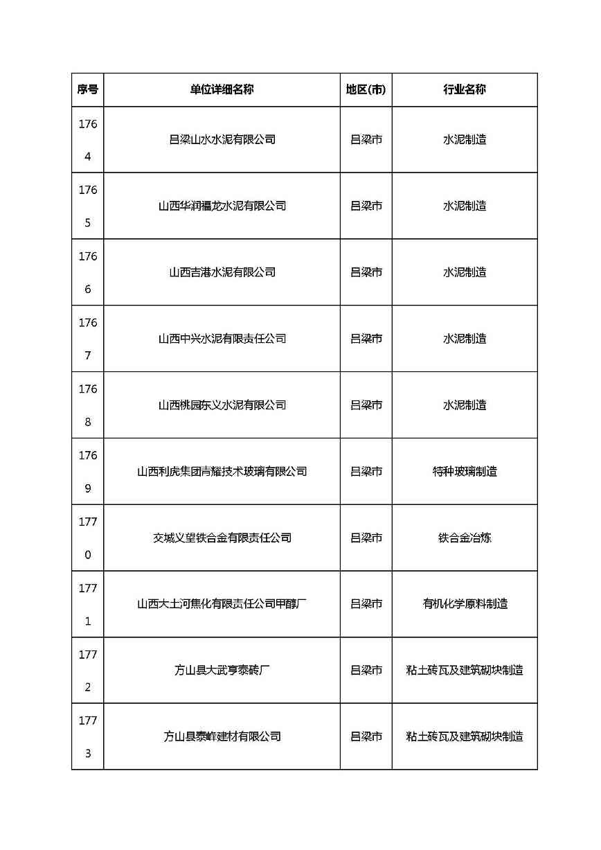 共1782家！山西省“十四五”重点行业清洁生产审核企业名录库公示(图137)