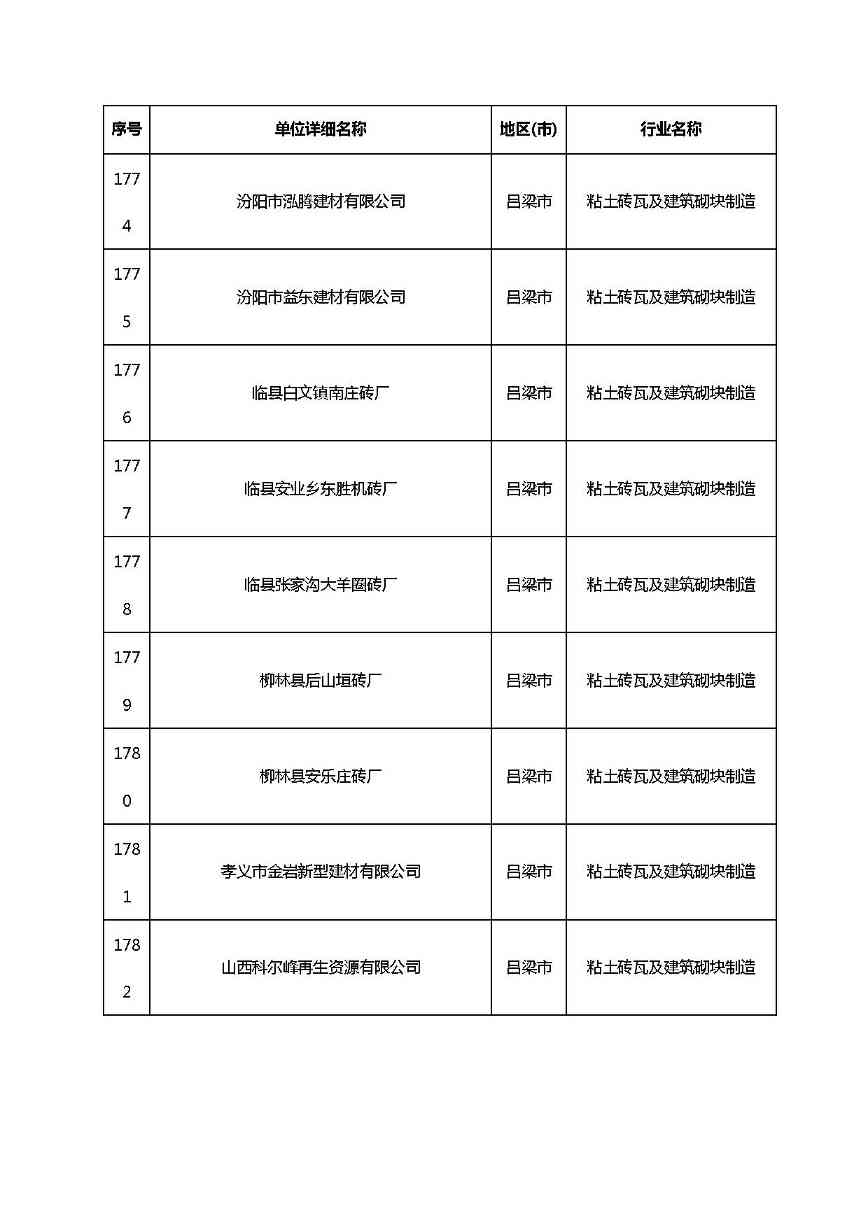 共1782家！山西省“十四五”重点行业清洁生产审核企业名录库公示(图138)
