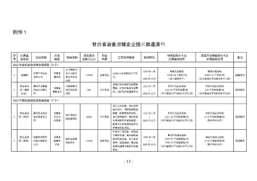 甘肃省冶金 建材 石化领域节能降碳技术改造总体实施方案印发！(图13)