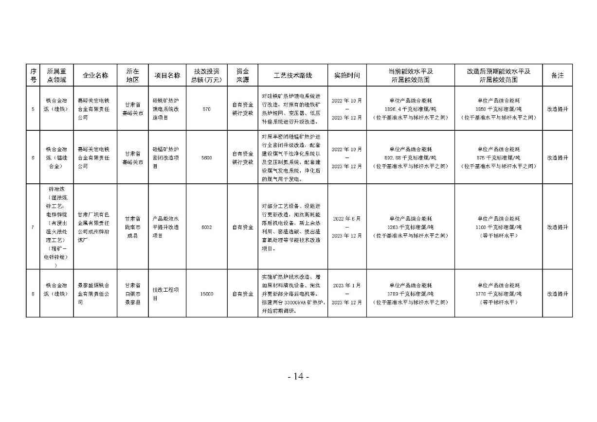 甘肃省冶金 建材 石化领域节能降碳技术改造总体实施方案印发！(图14)
