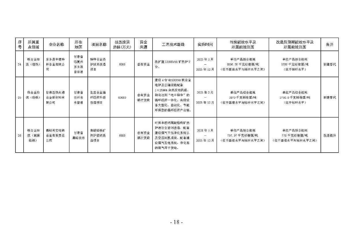 甘肃省冶金 建材 石化领域节能降碳技术改造总体实施方案印发！(图18)