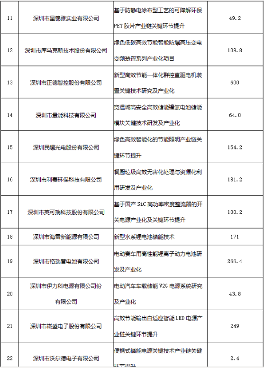 共47个！深圳市工信局公示2022年度绿色低碳扶持计划资助项目(图2)