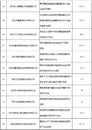 共47个！深圳市工信局公示2022年度绿色低碳扶持计划资助项目(图4)