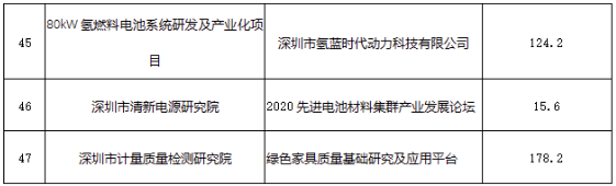 共47个！深圳市工信局公示2022年度绿色低碳扶持计划资助项目(图5)