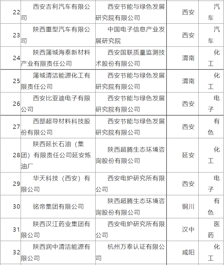 陕西公示第三批绿色制造名单(图3)