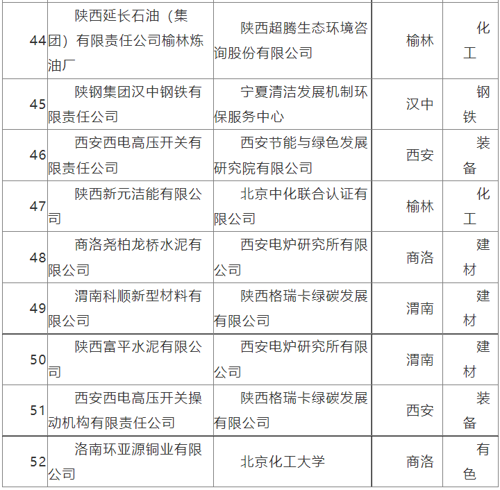 陕西公示第三批绿色制造名单(图5)