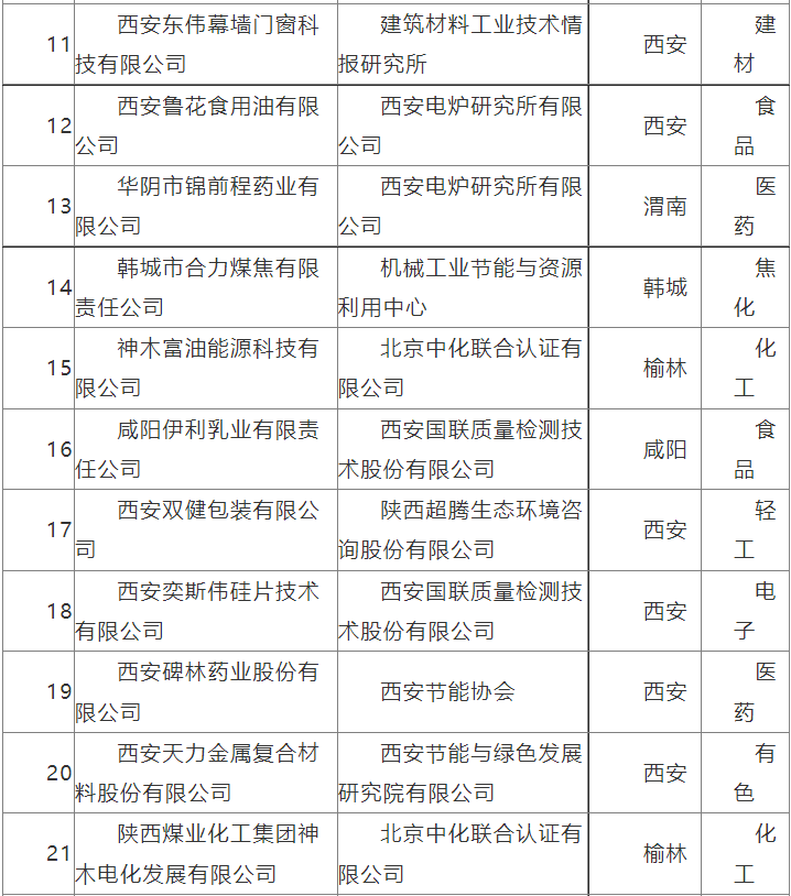 陕西公示第三批绿色制造名单(图2)