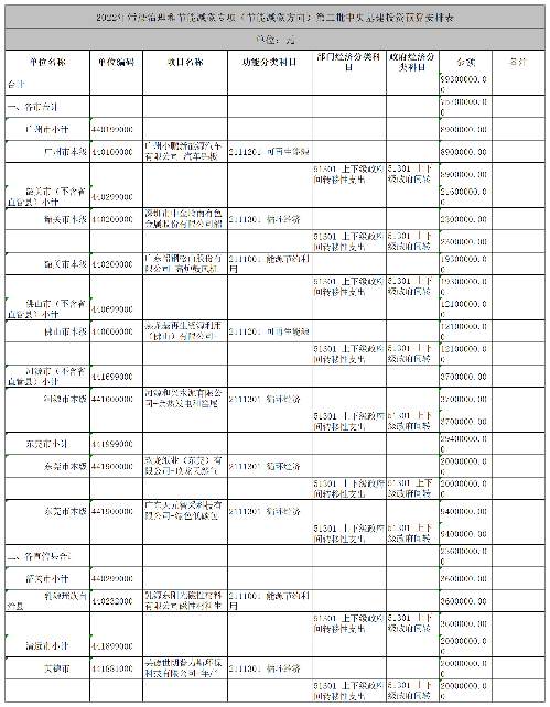 共6000万元！广东下达2022年污染治理和节能减碳专项（节能减碳方向）第二批中央基建投资预算