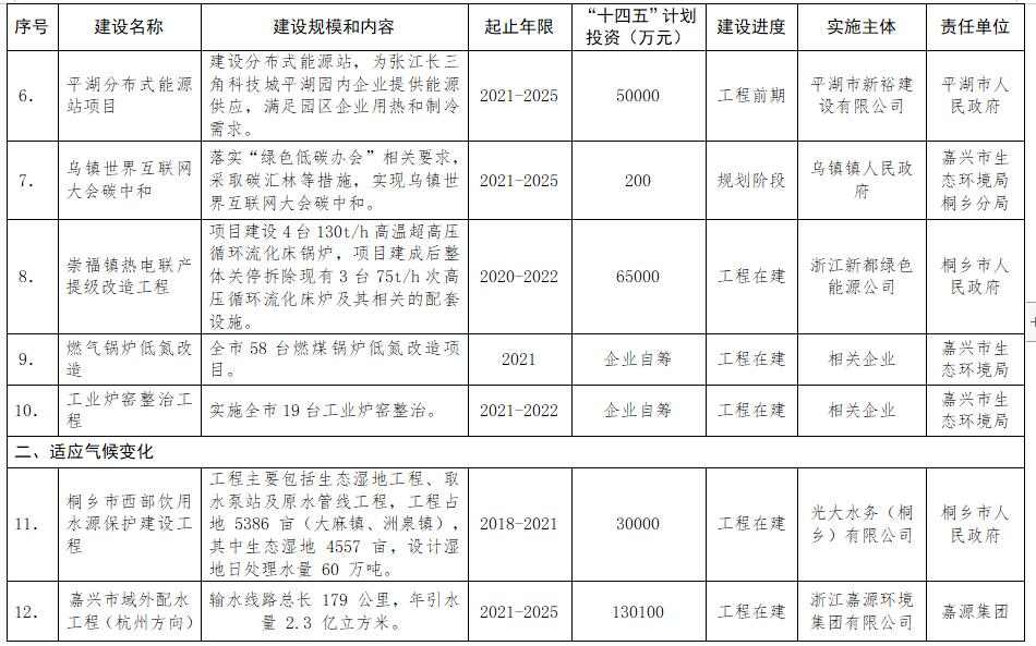 浙江嘉兴出台应对气候变化“十四五”规划 做低碳清洁能源“领跑者”(图2)