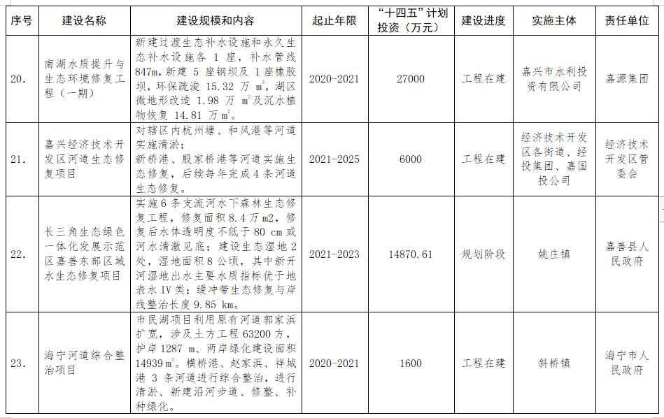 浙江嘉兴出台应对气候变化“十四五”规划 做低碳清洁能源“领跑者”(图6)