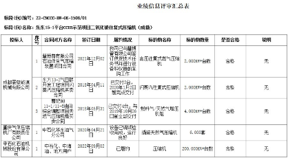 投标价格差异巨大！中海油CCUS示范项目二氧化碳压缩机中标公示！(图2)