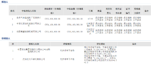 投标价格差异巨大！中海油CCUS示范项目二氧化碳压缩机中标公示！
