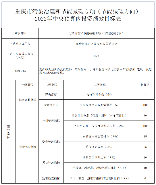 4150万！重庆市下达2022年污染治理和节能减碳专项（节能减碳方向）中央基建投资预算(图3)