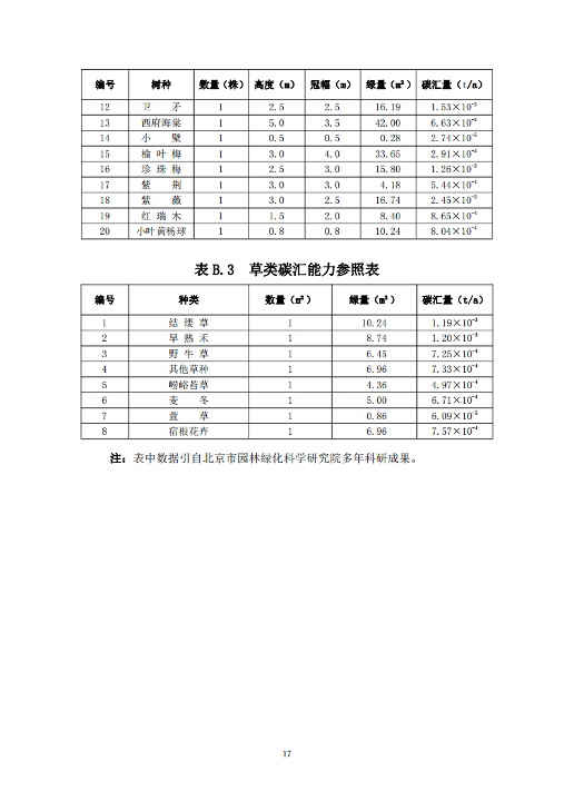 《天津市城市绿地碳汇设计导则(试行)》发布施行(图20)