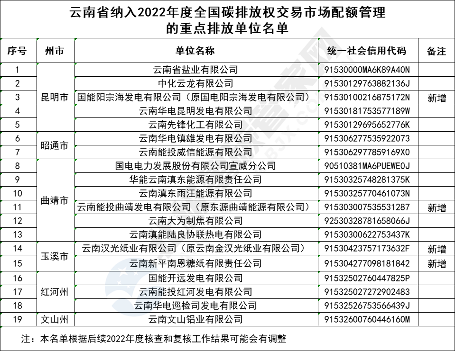 六省市428家！2022年全国碳市场企业名单公布！北京率先纳入石化钢铁民航等！(图9)