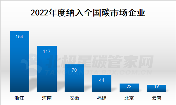 六省市428家！2022年全国碳市场企业名单公布！北京率先纳入石化钢铁民航等！