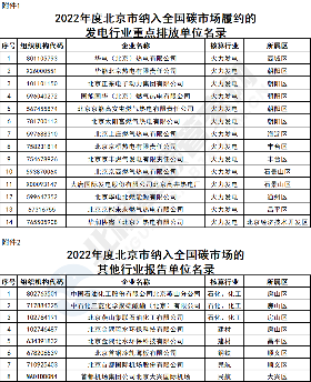 六省市428家！2022年全国碳市场企业名单公布！北京率先纳入石化钢铁民航等！(图2)