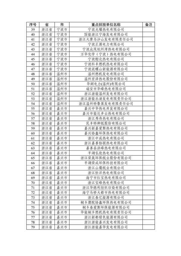 六省市428家！2022年全国碳市场企业名单公布！北京率先纳入石化钢铁民航等！(图6)