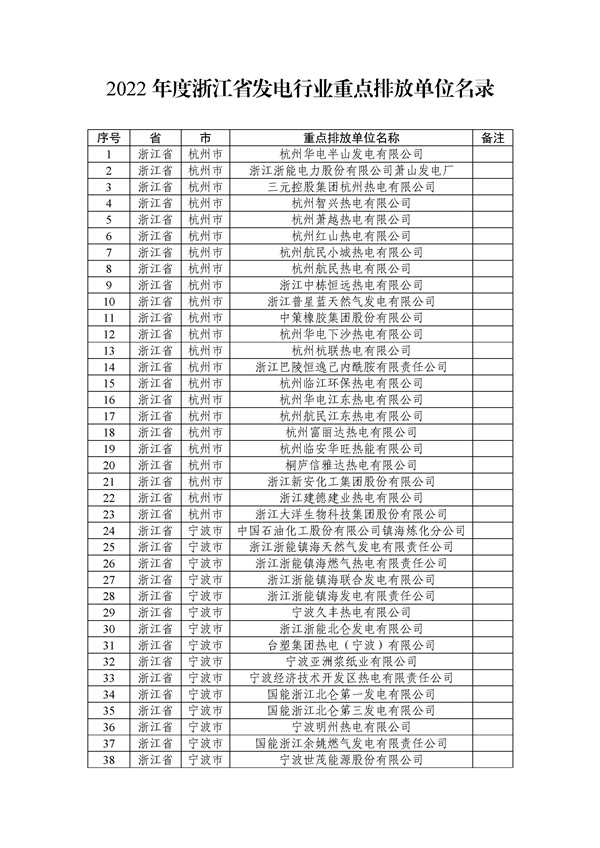 六省市428家！2022年全国碳市场企业名单公布！北京率先纳入石化钢铁民航等！(图5)